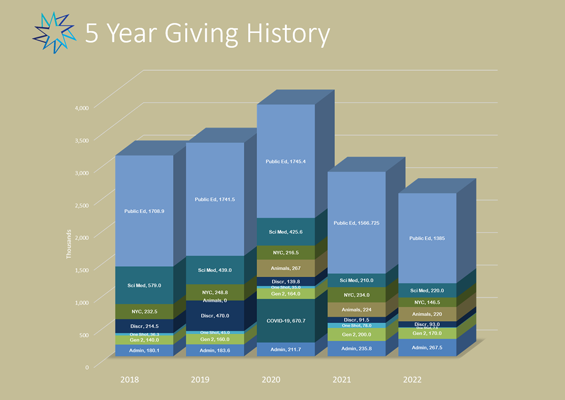 Bar graph showing 5-year giving history