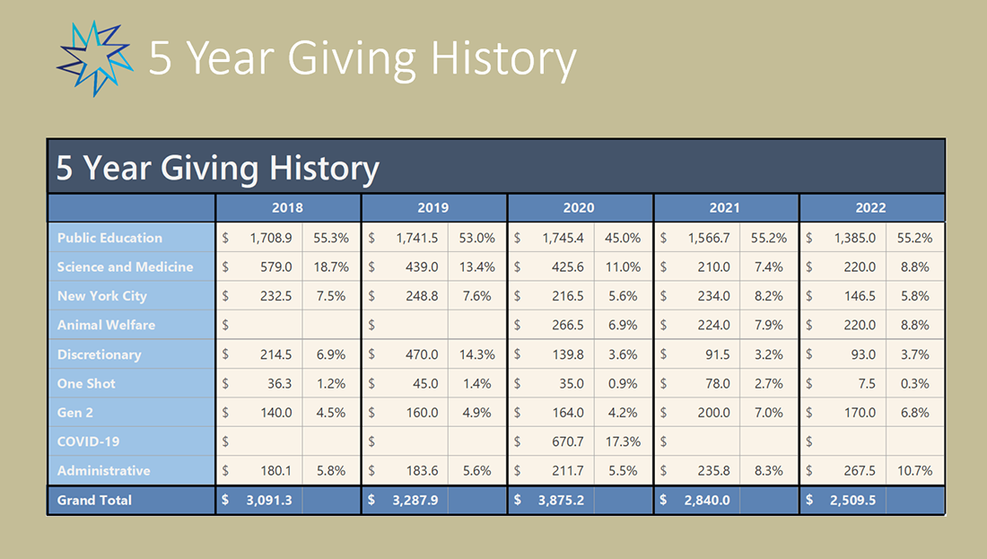 Table showing 5-year giving history with dollar amounts